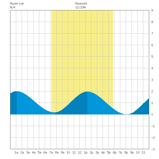 Mayan Lake tide chart for Friday, January 9, 2026