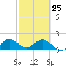 Mayan Lake tide chart for Wednesday, February 25, 2026