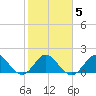 Mayan Lake tide chart for Thursday, February 5, 2026