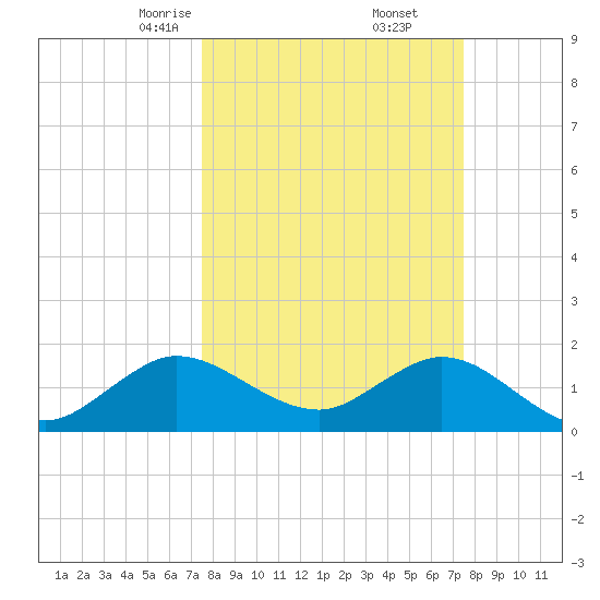 Mayan Lake tide chart for Saturday, March 14, 2026