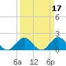 Mayan Lake tide chart for Tuesday, March 17, 2026