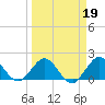 Mayan Lake tide chart for Thursday, March 19, 2026