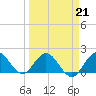 Mayan Lake tide chart for Saturday, March 21, 2026