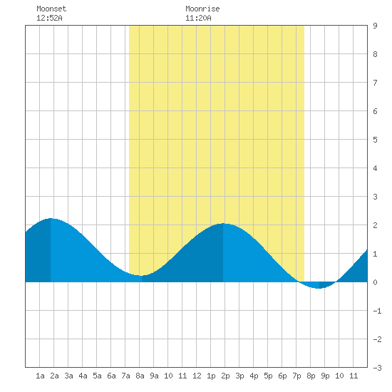 Mayan Lake tide chart for Tuesday, March 24, 2026