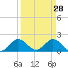 Mayan Lake tide chart for Saturday, March 28, 2026