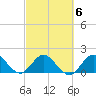 Mayan Lake tide chart for Friday, March 6, 2026