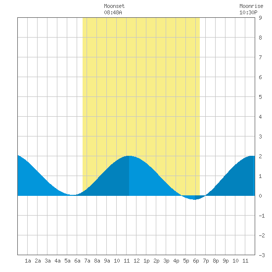 Mayan Lake tide chart for Saturday, March 7, 2026