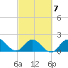 Mayan Lake tide chart for Saturday, March 7, 2026