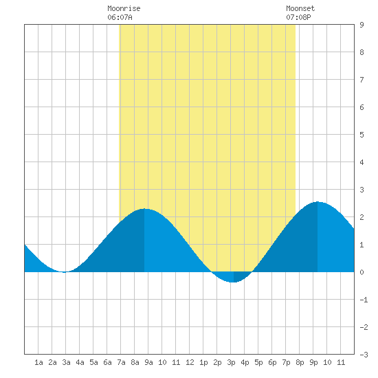 Mayan Lake tide chart for Thursday, April 16, 2026