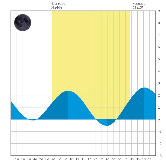 Mayan Lake tide chart for Friday, April 17, 2026