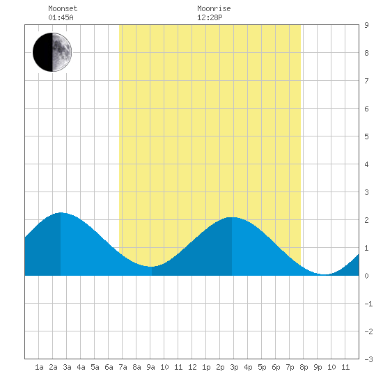 Mayan Lake tide chart for Thursday, April 23, 2026