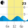 Mayan Lake tide chart for Thursday, April 23, 2026
