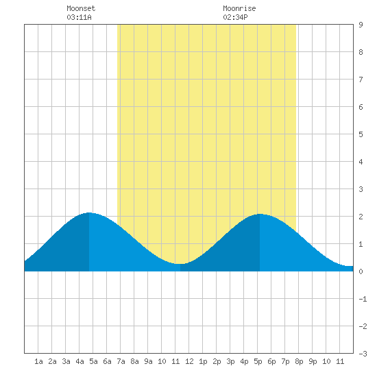 Mayan Lake tide chart for Saturday, April 25, 2026