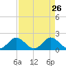 Mayan Lake tide chart for Sunday, April 26, 2026