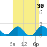 Mayan Lake tide chart for Thursday, April 30, 2026