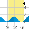 Mayan Lake tide chart for Saturday, April 4, 2026