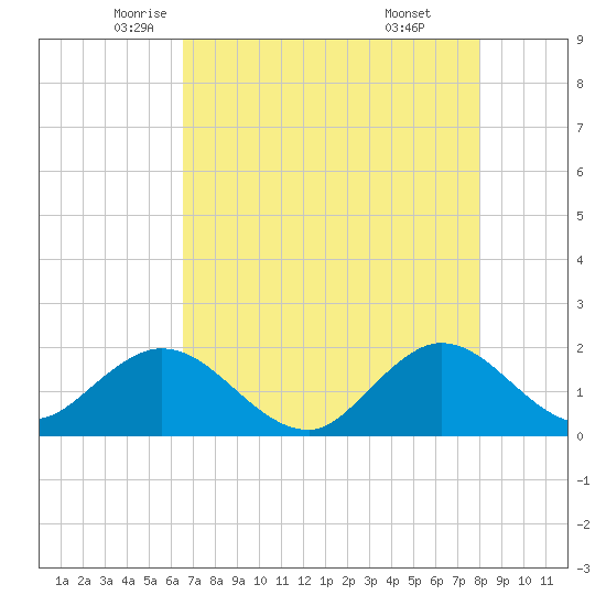 Mayan Lake tide chart for Tuesday, May 12, 2026