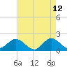 Mayan Lake tide chart for Tuesday, May 12, 2026