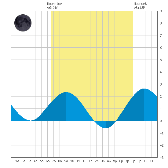Mayan Lake tide chart for Saturday, May 16, 2026
