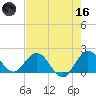 Mayan Lake tide chart for Saturday, May 16, 2026