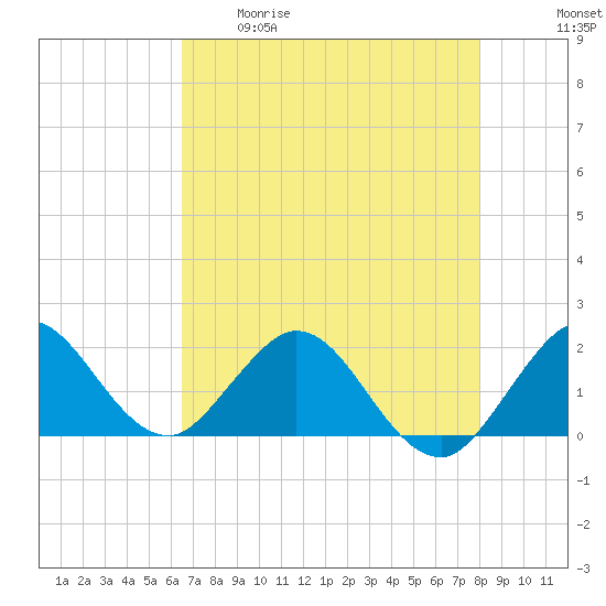 Mayan Lake tide chart for Tuesday, May 19, 2026
