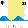 Mayan Lake tide chart for Saturday, May 23, 2026