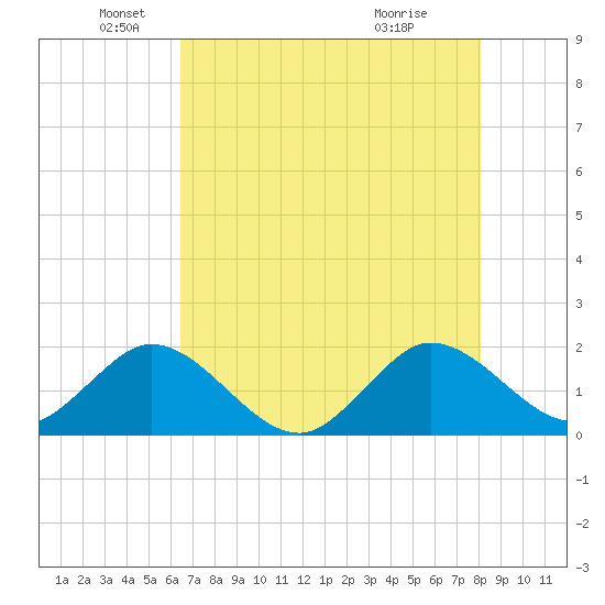 Mayan Lake tide chart for Monday, May 25, 2026