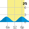 Mayan Lake tide chart for Monday, May 25, 2026