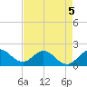 Mayan Lake tide chart for Tuesday, May 5, 2026