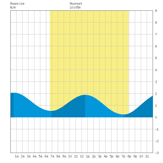 Mayan Lake tide chart for Wednesday, May 6, 2026