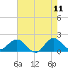Mayan Lake tide chart for Thursday, June 11, 2026
