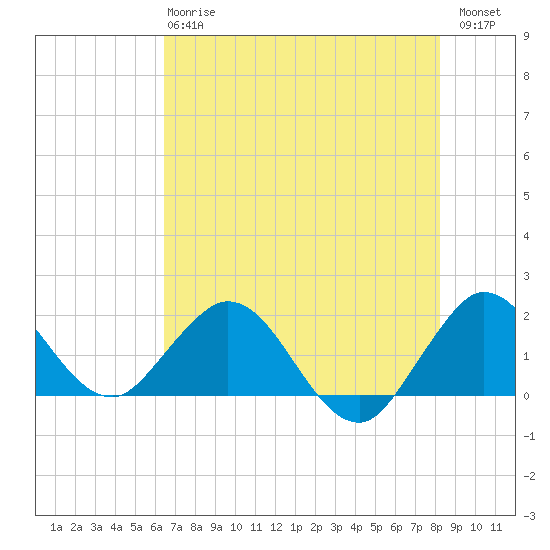 Mayan Lake tide chart for Monday, June 15, 2026