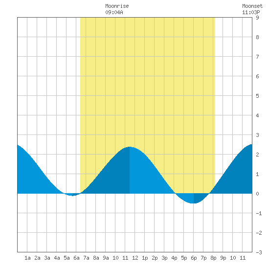 Mayan Lake tide chart for Wednesday, June 17, 2026