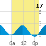 Mayan Lake tide chart for Wednesday, June 17, 2026