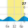Mayan Lake tide chart for Saturday, June 27, 2026
