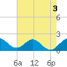 Mayan Lake tide chart for Wednesday, June 3, 2026