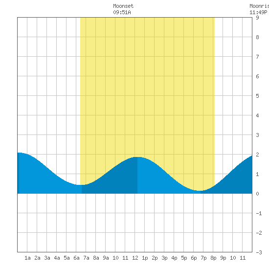 Mayan Lake tide chart for Thursday, June 4, 2026