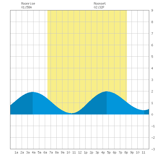 Mayan Lake tide chart for Tuesday, June 9, 2026