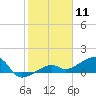 Big Spanish Channel tide chart for Monday, January 11, 2021