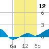 Big Spanish Channel tide chart for Tuesday, January 12, 2021
