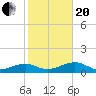 Big Spanish Channel tide chart for Wednesday, January 20, 2021