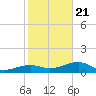 Big Spanish Channel tide chart for Thursday, January 21, 2021