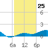 Big Spanish Channel tide chart for Monday, January 25, 2021