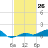 Big Spanish Channel tide chart for Tuesday, January 26, 2021