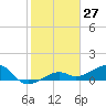 Big Spanish Channel tide chart for Wednesday, January 27, 2021