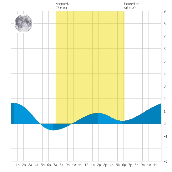 Big Spanish Channel tide chart for Thursday, January 28, 2021