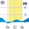 Big Spanish Channel tide chart for Thursday, January 28, 2021