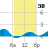 Big Spanish Channel tide chart for Saturday, January 30, 2021