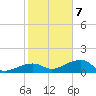Big Spanish Channel tide chart for Thursday, January 7, 2021