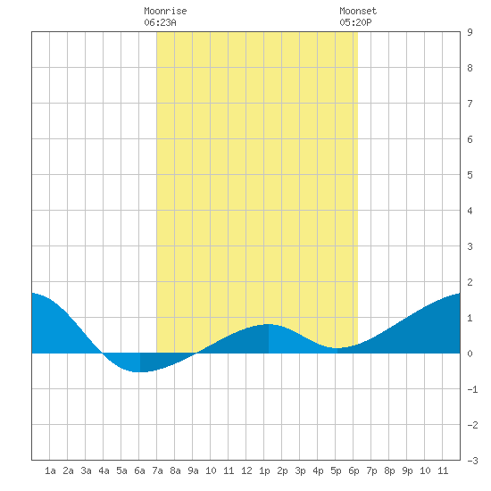 Big Spanish Channel tide chart for Wednesday, February 10, 2021
